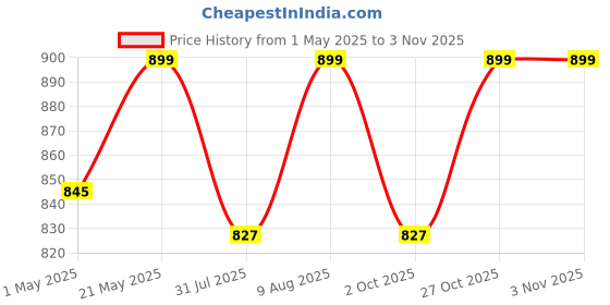 amazon.in ghar dwar Metal Wall Hook Hanging Plant Bracket Decorative Straight Plant Hanger for Pots Bird Feeder Planters Lanterns Macrame Wind Chimes Indoor Outdoor (Pack of 1, Brass Antique) ghar dwar Price History Graph from 1 May 2025 to 2 Nov 2025