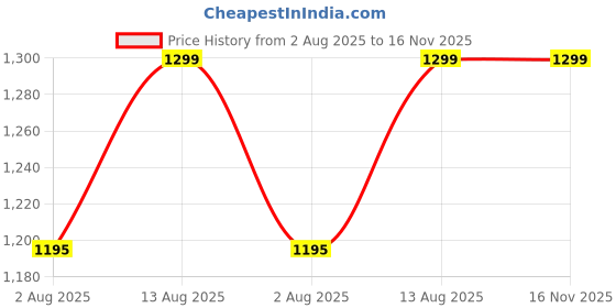 amazon.in Metal Wall Hook Hanging Plant Bracket Decorative Straight Plant Hanger for Pots, Bird Feeders, Planters, Lanterns, Macrame, Wind Chimes Indoor Outdoor (Black, Pack of 4) Price History Graph from 2 Aug 2025 to 16 Nov 2025
