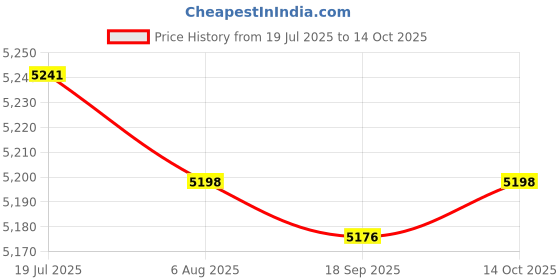 amazon.in Metal Wall Mounted Post Box Letterbox with 2 Keys for Office Business Sturdy Bronze Color Price History Graph from 19 Jul 2025 to 14 Oct 2025
