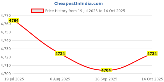 amazon.in Metal Wall Mounted Post Box Letterbox with 2 Keys for Office Business Sturdy Yellow Price History Graph from 19 Jul 2025 to 14 Oct 2025