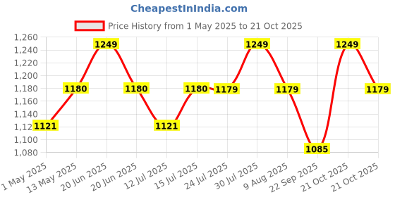 amazon.in d&v engineering - creative in innovation Metal Water Dispenser Stand for 20 Litre Bottle with Wheels- Black d&v engineering - creative in innovation Price History Graph from 1 May 2025 to 21 Oct 2025