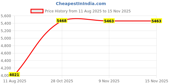 amazon.in Metal Wave Gauge High Scale Gauge Wear Resistance Corrosion Resistance Hex Plate for Beam Design (Black) Price History Graph from 11 Aug 2025 to 15 Nov 2025