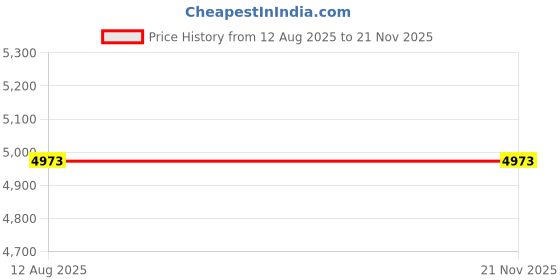 amazon.in Metal Weight Calibration Hook Ring Lever Principle Teaching Tool 50g General Technical Secondary Schools Price History Graph from 12 Aug 2025 to 21 Nov 2025