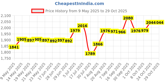 amazon.in tog Metal Wind Spinner Garden Windmill Outdoor Yard Lawn Pinwheel Decor Multicolor Iron Weather Resistant tog Price History Graph from 9 May 2025 to 29 Oct 2025