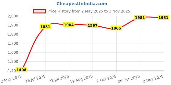amazon.in Metal Wind Spinner Garden Windmill Outdoor Yard Lawn Pinwheel Decor Red Price History Graph from 2 May 2025 to 2 Nov 2025