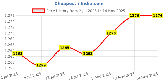 amazon.in Metal Wire Fruit Basket Snack Bread Bowl Dessert Rack for Banana Vegetables red Price History Graph from 2 Jul 2025 to 14 Nov 2025