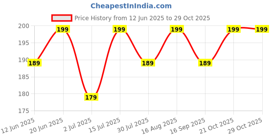amazon.in uxcell Metal Wire Mold Cleaning Brush Glass Casting Remove Primer 8" uxcell Price History Graph from 12 Jun 2025 to 29 Oct 2025