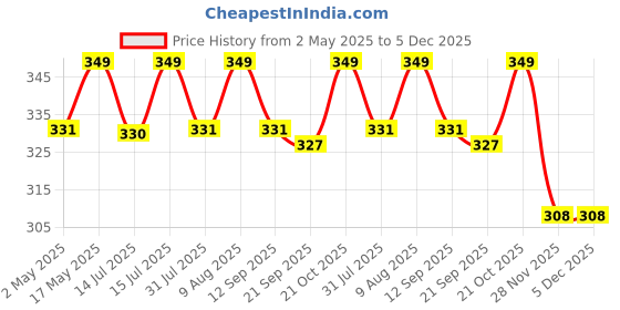 amazon.in Metal Wire Welding Soldering Solder Iron Tip or Bit Cleaner Steel Ball Mesh tool Price History Graph from 2 May 2025 to 5 Dec 2025