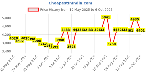 amazon.in metalblock Spring Barrel Nut Assembly Compatible with Pentair Pool/Spa Cartridge and D.E. Filter #53108900 Price History Graph from 19 May 2025 to 6 Oct 2025