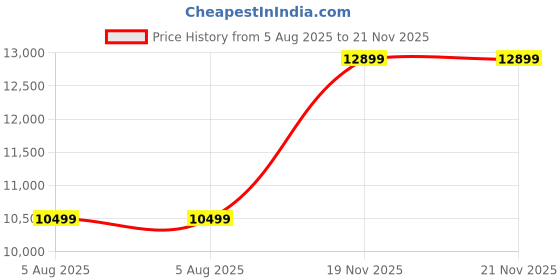 amazon.in METALBUCKS Wooden 4 Seater Dining Table Only | 57x24 Inch Rectangular Live Edge Dinner Table Without Chairs for Home, Office, Hotel, Restaurant & Cafeteria | Natural Finish & Black Metal Base Legs Price History Graph from 5 Aug 2025 to 21 Nov 2025