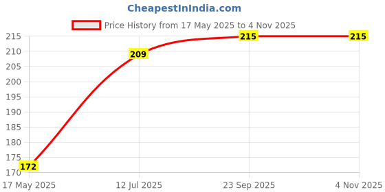 amazon.in uapan MetalCraft Ghungroo Red 25 + 25 Ghungru Red uapan Price History Graph from 17 May 2025 to 30 Oct 2025