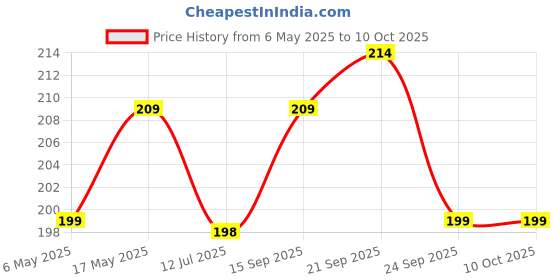 amazon.in MetalCraft Ghungroo Red Pad 1 Line, Ghungru 1Line Red Pad, Red Pad Ghungroo 1 Line Price History Graph from 6 May 2025 to 10 Oct 2025