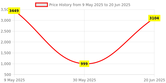 amazon.in helix METALFIT 2.0 smartwatch with Bluetooth Calling, 1.5" HD IPS Full-Touch Display, SPO2, Body Temperature & BP Measurement, 20 Sports Modes and Unlimited Watch Faces helix Price History Graph from 9 May 2025 to 20 Jun 2025