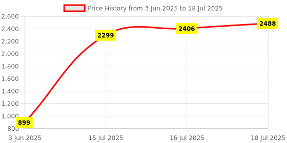 amazon.in helix Metalfit SPO2 smartwatch with Full Metal Body and Touch to Wake Feature, HRM, Sleep & Activity Tracker helix Price History Graph from 3 Jun 2025 to 16 Jul 2025