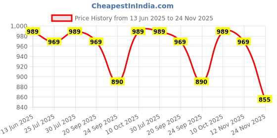amazon.in METALFY Hexagon Floating Shelves Wall Mounted - Set of 6 MDF Wood Hexagon Shelves Display for Photos,Plants,Honeycomb Shelf for Living Room, Bedroom,Bathroom, Kitchen, Office (Brown) Price History Graph from 13 Jun 2025 to 24 Nov 2025
