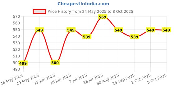 amazon.in Metalick Wall Bracket L Shape with Screws, (Set of 4) Wall Floating Shelf Bracket, Iron Shelf Brackets, Metal Shelf Bracket, Modern Shelf Bracket (6"x4"x1") Price History Graph from 24 May 2025 to 7 Oct 2025