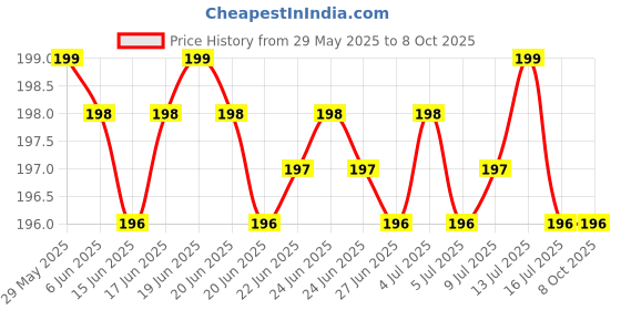 amazon.in metaliya 40 Patch V shaped Mask Invisible Tape Soft Elastic Face Adhesive Tape Lifting Firming Instant Wrinkle Stickers Elasticity Makeup Tape for Eyes, Neck, Jaw, Chin,Transparent Instant Face Lift metaliya Price History Graph from 29 May 2025 to 7 Oct 2025