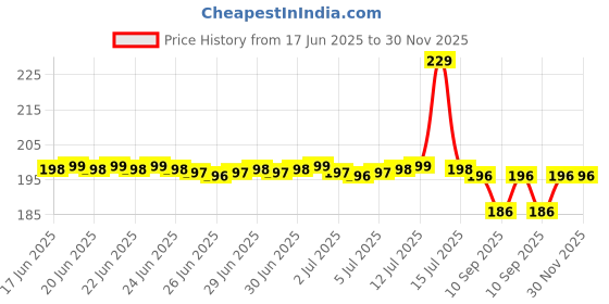 amazon.in metaliya Boob Tape Kit - Instant Boob Tape with 10 Disposable Nipple Pasties for Fashion & 1 Pair Reusable Nipple Cover for Women (Beige) With Patch Test Strip metaliya Price History Graph from 17 Jun 2025 to 30 Nov 2025