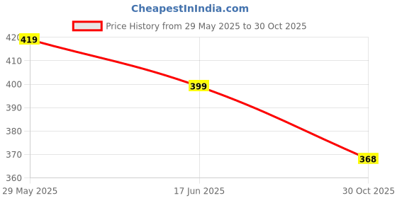 amazon.in METALIYA One Power Readers Auto Focus Reading Glasses, Computer Screens Unisex Adjustable Eye Glasses, Flex Focus Auto Adjusting Optic for Women and Men Magnifying Readers Price History Graph from 29 May 2025 to 30 Oct 2025