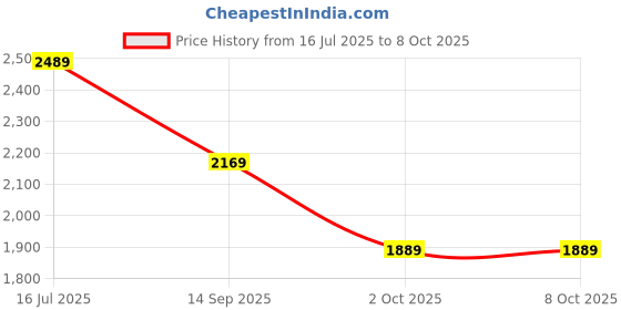 amazon.in london rag Metallic Block Heels london rag Price History Graph from 16 Jul 2025 to 7 Oct 2025