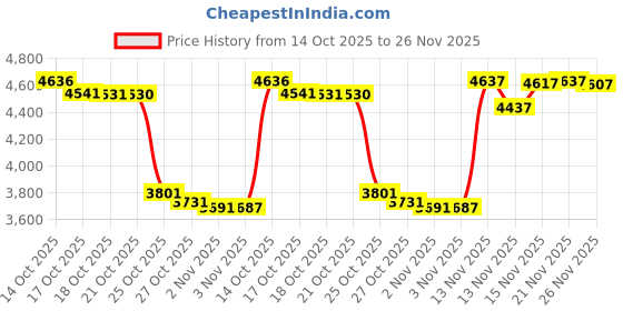 amazon.in Metallic Fabric Paint, Shuttle Art 18 Metallic Colors Permanent Soft Fabric Paint in Bottles (60ml/2oz) with Brush and Stencils, Non-Toxic Textile Paint for T-shirts, Shoes, Jeans, Bags & DIY Projects Price History Graph from 14 Oct 2025 to 26 Nov 2025