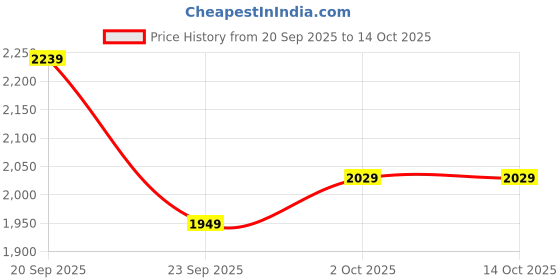 amazon.in london rag Metallic Fantasy Heel Pumps london rag Price History Graph from 20 Sep 2025 to 13 Oct 2025