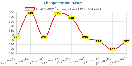 amazon.in skmodel stylish Metallic Golden Bikini Set, Triangle Top, Tie Side Bottoms skmodel stylish Price History Graph from 11 Jun 2025 to 24 Oct 2025
