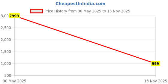 amazon.in chere Metallic Rosegold Mules chere Price History Graph from 30 May 2025 to 13 Nov 2025
