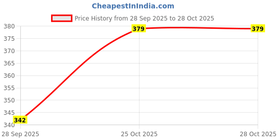 amazon.in the amritsar store Metallic Stainless Steel Personalised Kada for Men (0.2" Thickness) the amritsar store Price History Graph from 28 Sep 2025 to 25 Oct 2025