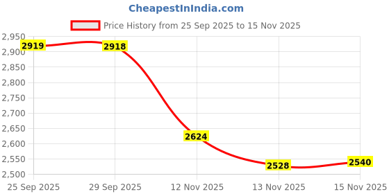 amazon.in Metallor Zebra Humbucker Pickup Double Coil Ceramic Magnet Pickup Electric Guitar Parts Replacement Neck and Bridge Pickup Set of 2Pcs (Black and Cream) Price History Graph from 25 Sep 2025 to 13 Nov 2025
