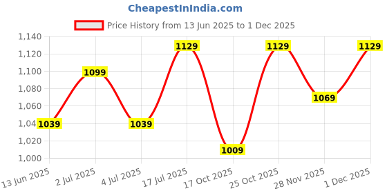 amazon.in Metallure Home Stainless Steel Ice Bucket with Lid & Tong | Double-Walled Ice Cube Storage Box | Steel Bucket for Kitchen & Bar | Ice Container for Drinks | 1.7L Hammered Design (Black) Price History Graph from 13 Jun 2025 to 1 Dec 2025