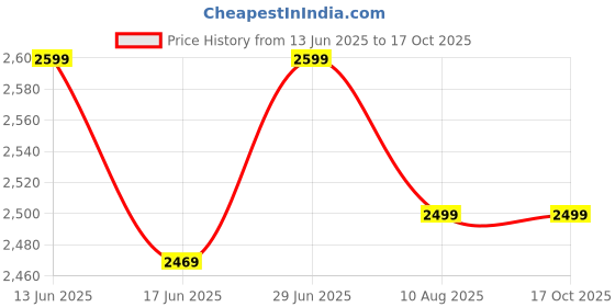 amazon.in MetalTouch Floor Lamp with LED Bulb and with 4 Shelves for Bedroom/Home and Living/Office/Balcony Price History Graph from 13 Jun 2025 to 16 Oct 2025