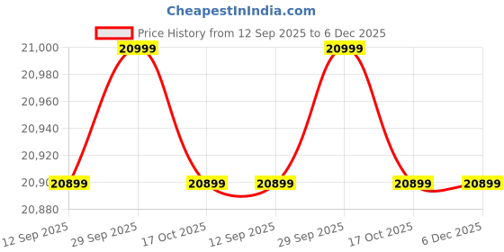 amazon.in MetalTree Premium Solid Sheesham Wood TV Unit with 2 Drawers, 4 Shelves, and 2-Door Storage - Accommodates up to 65-Inch TV - Ideal for Living Room (Alakshiya, Walnut Finish) Price History Graph from 12 Sep 2025 to 6 Dec 2025