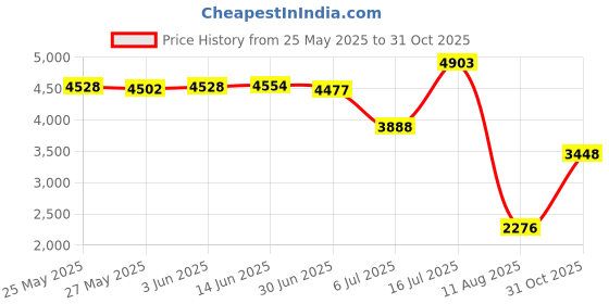 amazon.in Metalworking Lubricant Stick, 2.2 Oz Price History Graph from 25 May 2025 to 31 Oct 2025