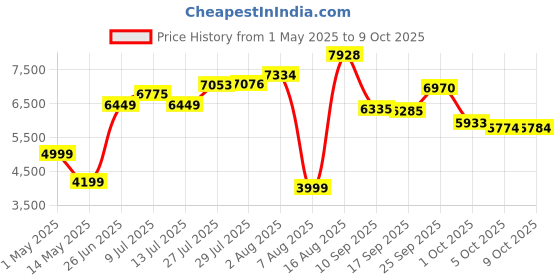 amazon.in Metamucil Fiber Singles Smooth Texture Sugar Free Orange -- 30 Packets Price History Graph from 1 May 2025 to 9 Oct 2025