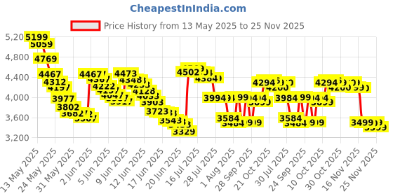 amazon.in Metamucil Multihealth Fiber Orange Smooth Powder 72 Doses 30.4 Oz metamucil Price History Graph from 13 May 2025 to 24 Nov 2025