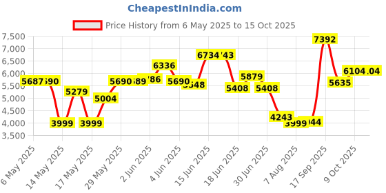 amazon.in Metamucil Psyllium Fiber Supplement Capsules 160 Count (Pack of 1) metamucil Price History Graph from 6 May 2025 to 15 Oct 2025
