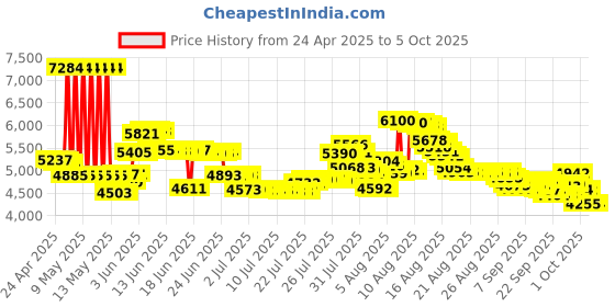 amazon.in Metapen Stylus Pen M1 for Microsoft Surface (75-Day Battery Life, Smooth Writing) - Work for ASUS VivoBook Flip 14, Surface Pro 8/X/7, Surface (Go 3/Book 3/Laptop 4/Studio 2) for Students & Doers metapen Price History Graph from 24 Apr 2025 to 5 Oct 2025