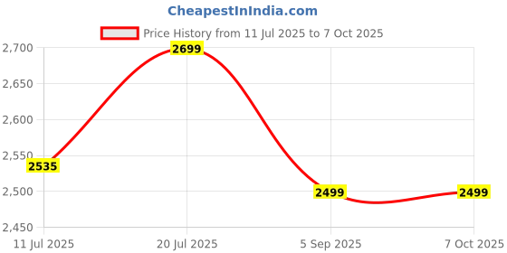 amazon.in Metapod Co2 Regulator With Heater,Flowmeter 36 Volt High Quality Brass Used for Welding Machine metapod Price History Graph from 11 Jul 2025 to 6 Oct 2025