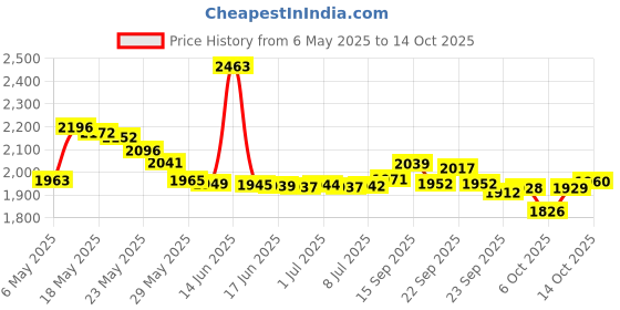 amazon.in Metaqil - 2Oz Price History Graph from 6 May 2025 to 14 Oct 2025