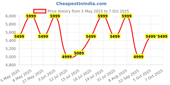 amazon.in MetaShot Smart Bat (with TV Connector) Price History Graph from 5 May 2025 to 7 Oct 2025