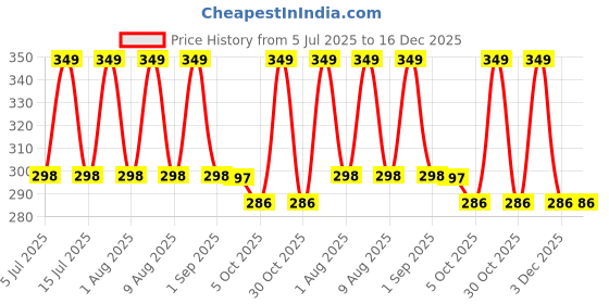 amazon.in Metatarsal Pad for Women and Men, Forefoot Pad for Pain Relief, hallux valgus for Bunion forefoot Gel Sleeve pads, Comfortable & Breathable Ball of Foot Cushions Pads for High Heels (1 pair) Beige Price History Graph from 5 Jul 2025 to 16 Dec 2025