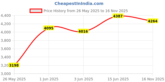 amazon.in Metcal SH-300 Syringe Holder for 900 Series syringes Price History Graph from 26 May 2025 to 16 Nov 2025