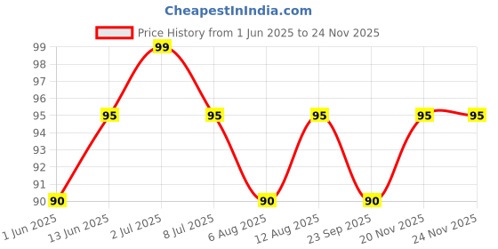 amazon.in meteoroid Women's Scrunchie Watch with Floral Pattern Dial, Rose Gold Case, Black Elastic Band meteoroid Price History Graph from 1 Jun 2025 to 24 Nov 2025