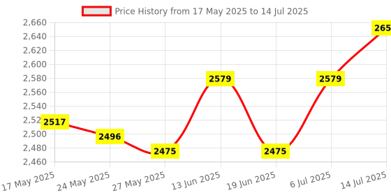 amazon.in Meter Cover Decorative Painting Distribution Box Counter Frame for Home Mountain Pattern Price History Graph from 17 May 2025 to 14 Jul 2025