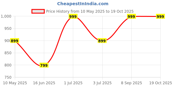 amazon.in Meter Shell Black Compatible for KTM Duke 125, 200, 390 BS3, RC 125, 200, 390 - Durable Speedometer Cover Replacement Price History Graph from 10 May 2025 to 19 Oct 2025