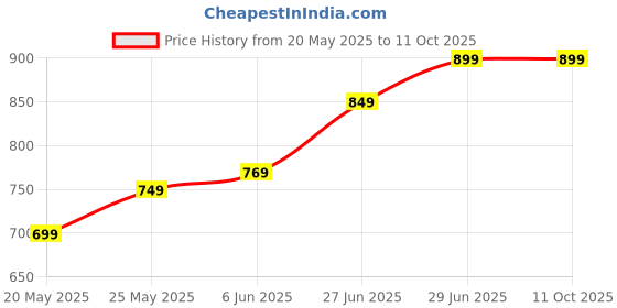 amazon.in generic Meter Shell for Duke 125 | Duke 200 | Duke 390 | BS 3 | RC 125 | RC 200 | RC 390 generic Price History Graph from 20 May 2025 to 11 Oct 2025