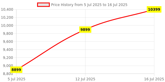 amazon.in METHEI Computer Desktop PC CPU Core i5(Core i5-2400 3.1GHZ/ 512 GB SSD/ 8 GB DDR3 RAM/ 300 Mbps WiFi/Windows 10Pro) Price History Graph from 5 Jul 2025 to 16 Jul 2025