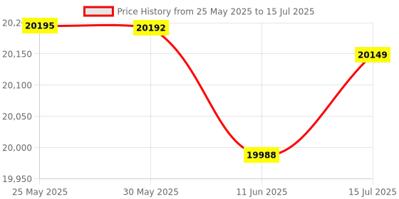 amazon.in METHEI Gaming Desktop Computer, (Core i7-3770 3.4 GHz // 16 GB DDR3 RAM // 1 TB SSD // GT 730 4 GB Graphics // RGB Cabinet // Windows 10 // WiFi Adapter // MS Office 21) (1, TB, 16, GB) Price History Graph from 25 May 2025 to 15 Jul 2025
