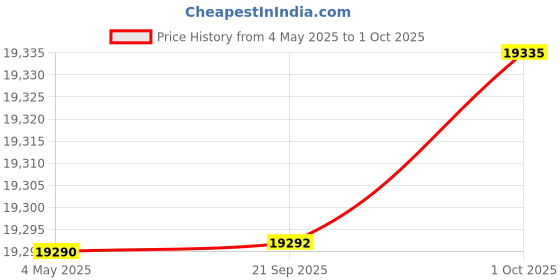 amazon.in methei Gaming Desktop Computer, (Core i7-4770 3.40 GHz // 16 GB DDR3 RAM // 512 GB SSD // GT 730 4 GB Graphics // RGB Cabinet, Win11) methei Price History Graph from 4 May 2025 to 1 Oct 2025